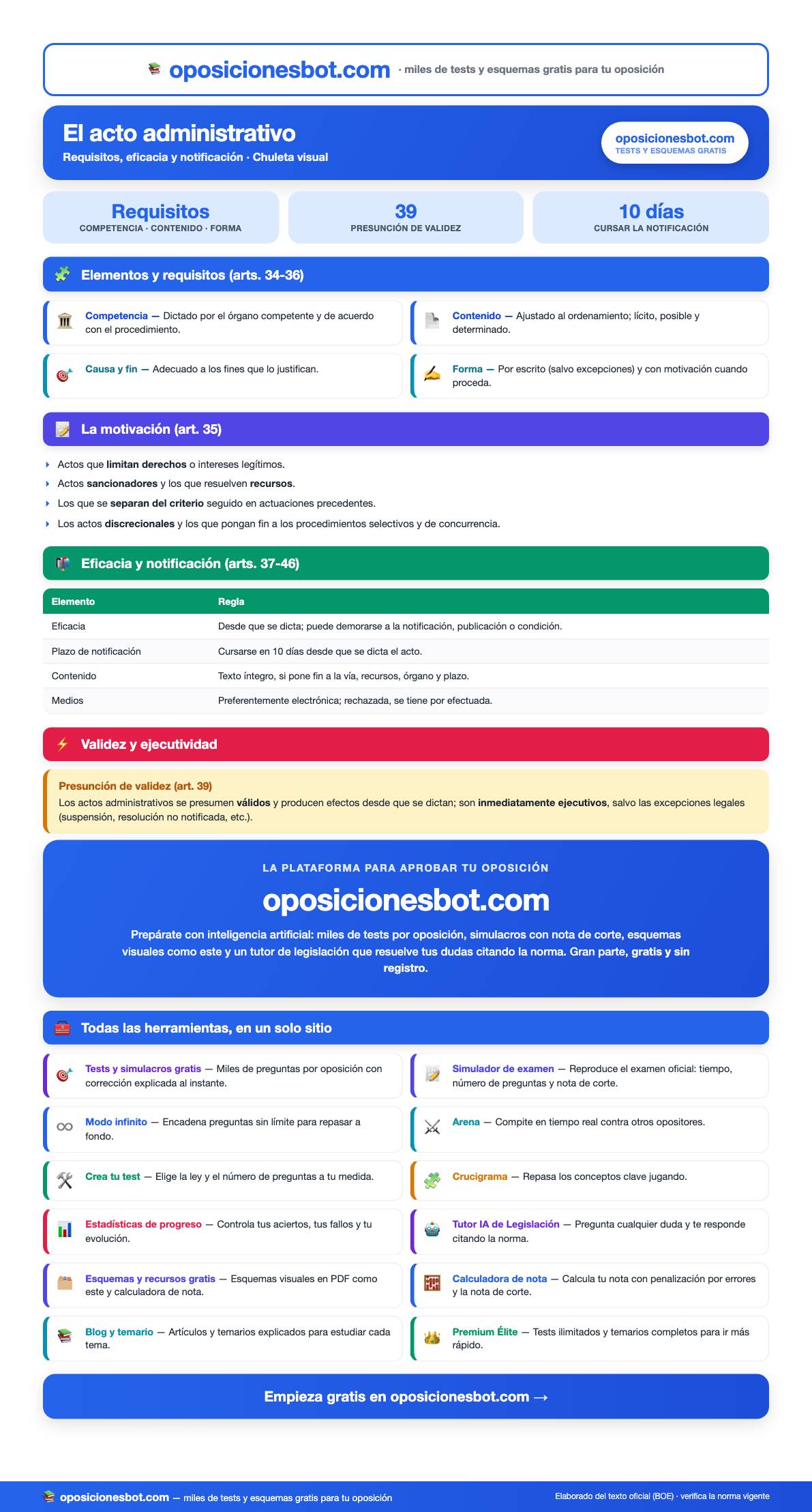 Vista previa del Chuleta del acto administrativo (PDF visual)
