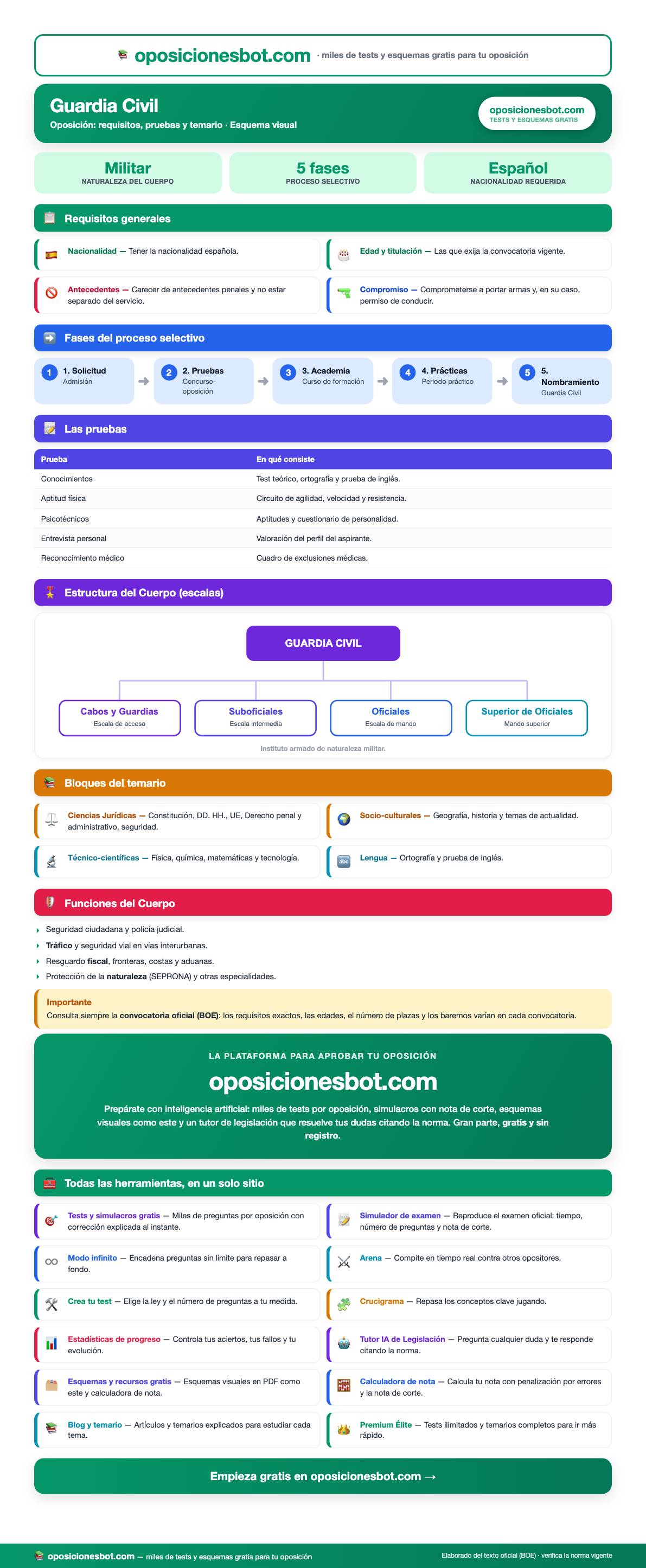 Vista previa del Esquema de la Oposición a Guardia Civil (PDF visual)