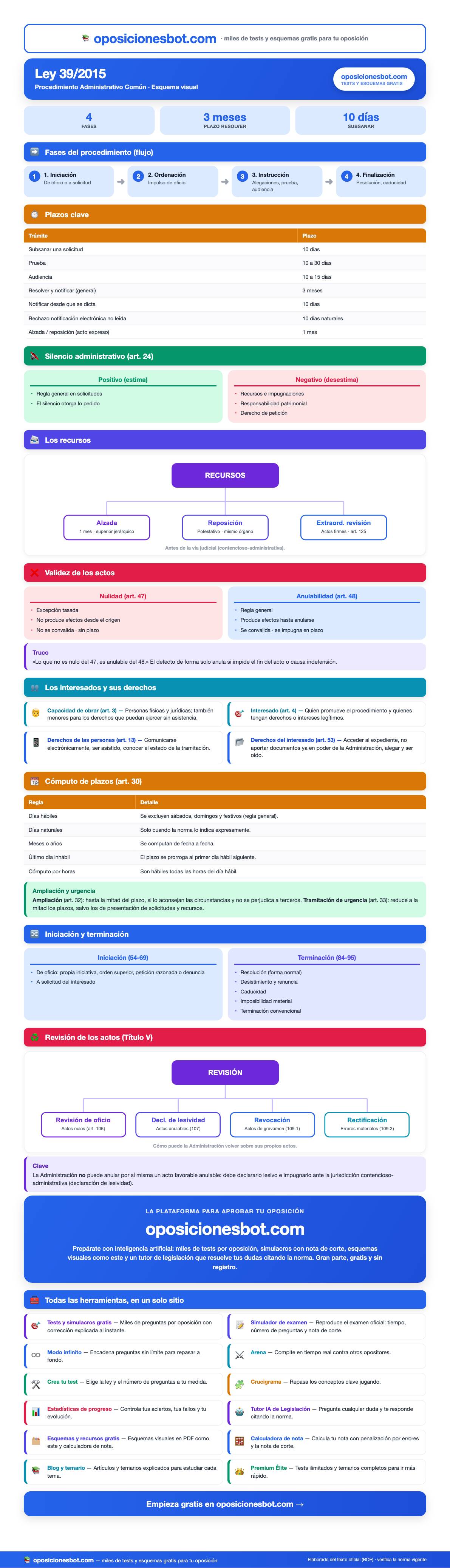 Vista previa del Esquema de la Ley 39/2015 (PDF visual)
