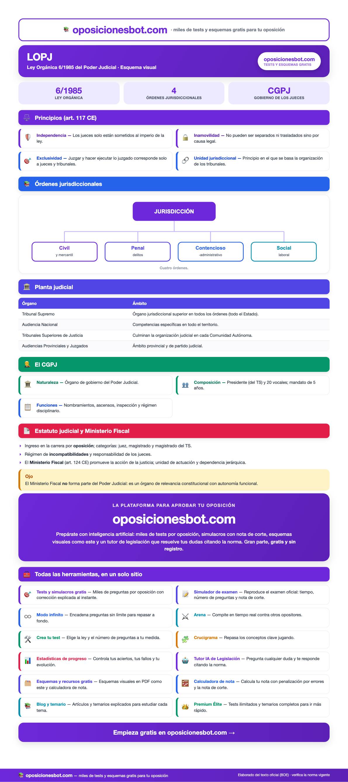 Vista previa del Esquema de la LOPJ (Poder Judicial) — PDF visual