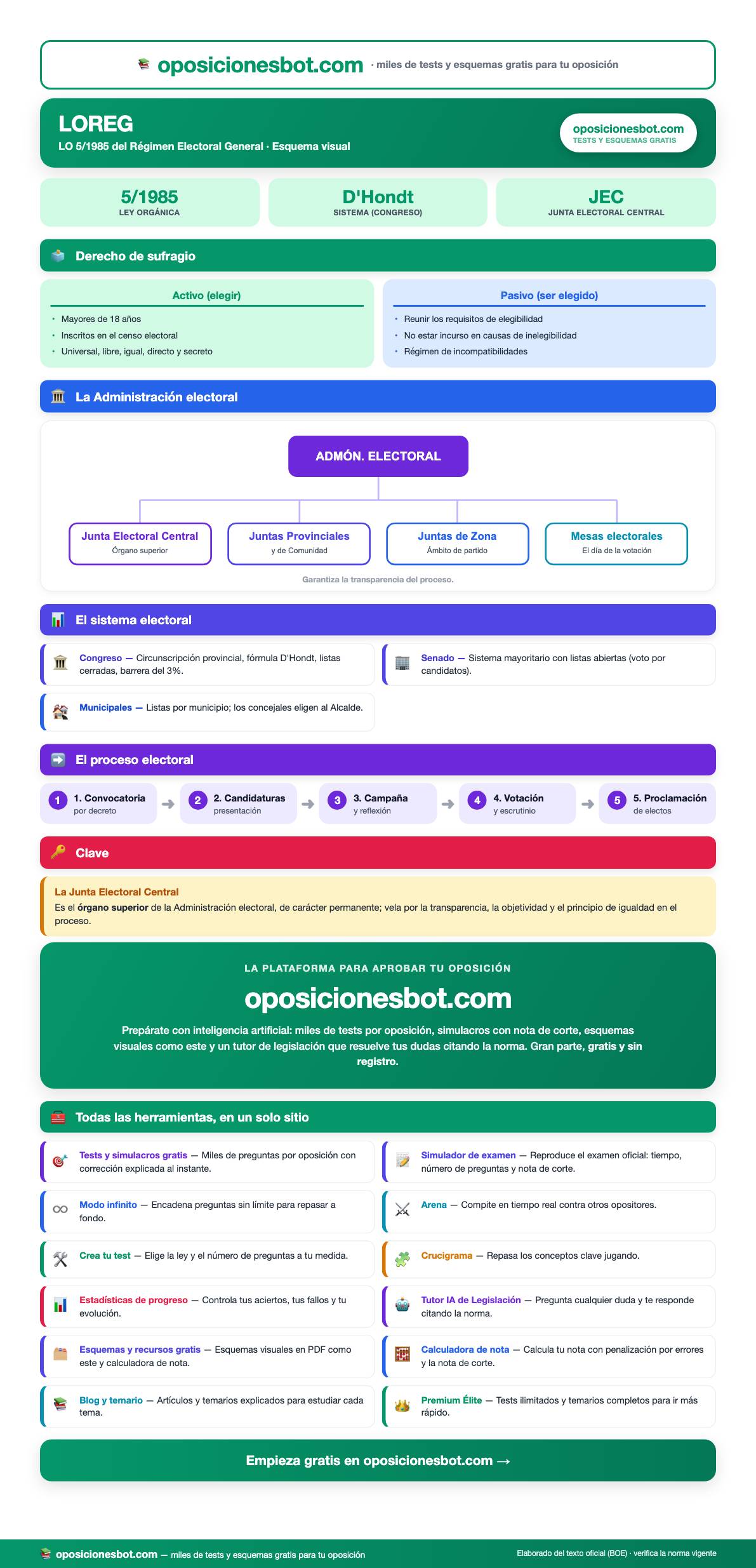 Vista previa del Esquema de la LOREG (régimen electoral) — PDF visual