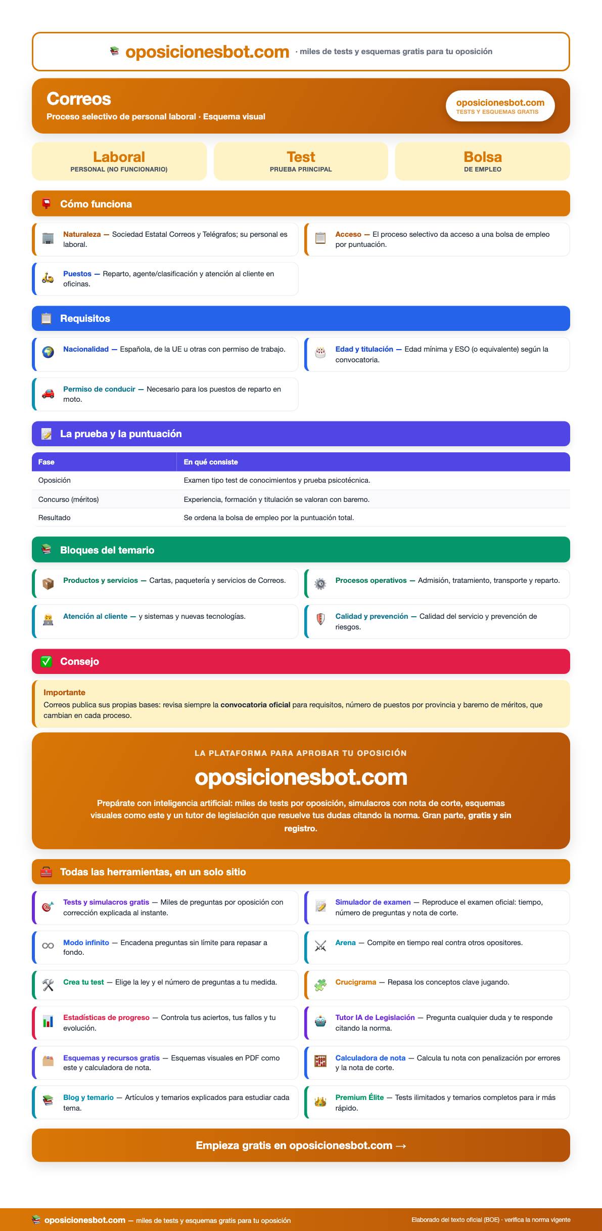 Vista previa del Esquema de la Oposición a Correos (PDF visual)