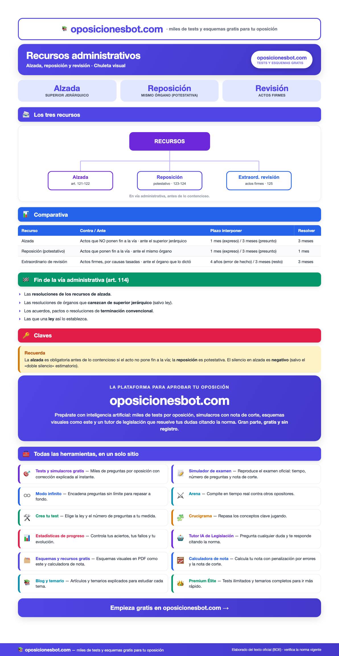Vista previa del Chuleta de los recursos administrativos (PDF visual)